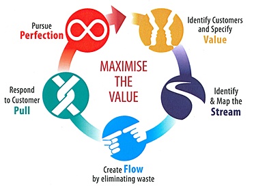 Hướng Dẫn Áp Dụng Nguyên Tắc Tinh Gọn (Lean Principles) Khi Triển Khai ERP