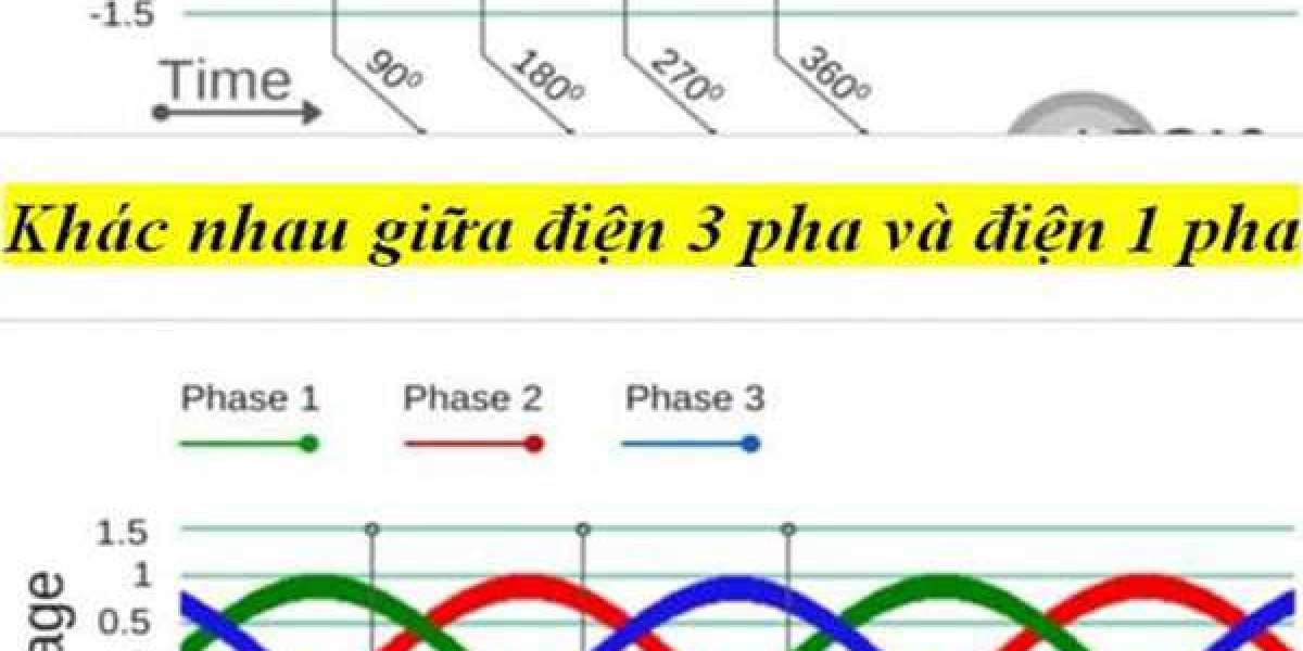 Điện 1 pha là gì? Điện 3 pha là gì? Phân biệt sự khác nhau