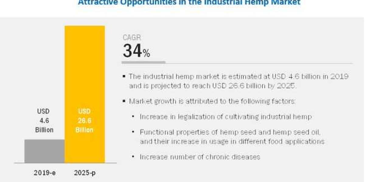 Industrial Hemp Market Dynamics: Drivers, Restraints, Key Players