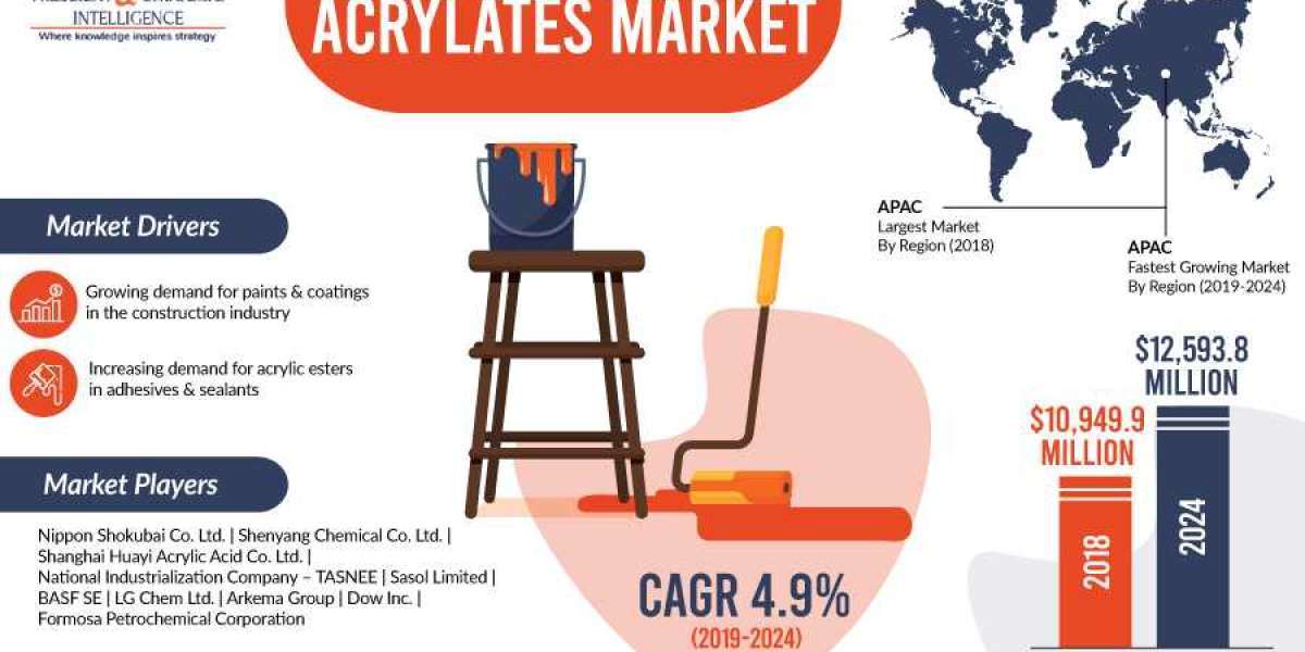 Why Are Acrylates Becoming Popular in Paints and Coatings?