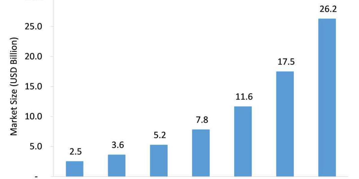 Artificial Intelligence as a Service market Is Likely to Experience a Strong Growth During 2022-2026