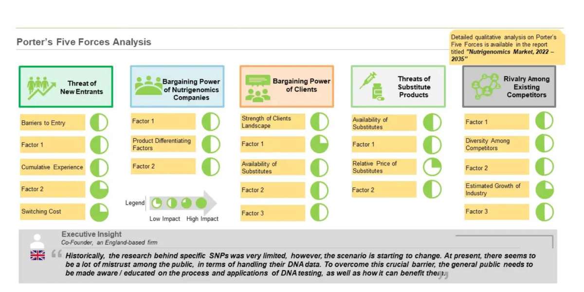 Presently, more than 100 players across the globe claim to offer nutrigenomics tests based on genetic assessment