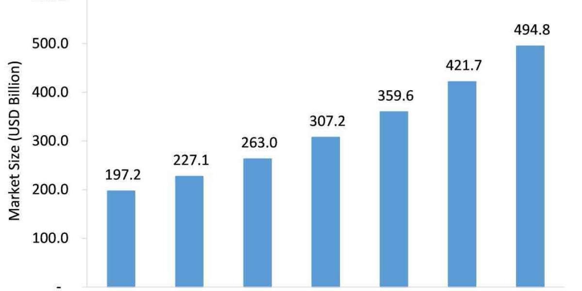 E Learning Market to Grow at a Robust Pace During 2022-2026