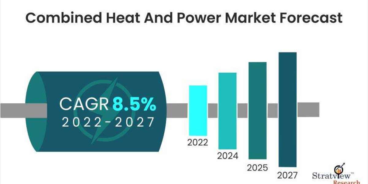 Combined Heat And Power Market to Witness Robust Growth by 2027