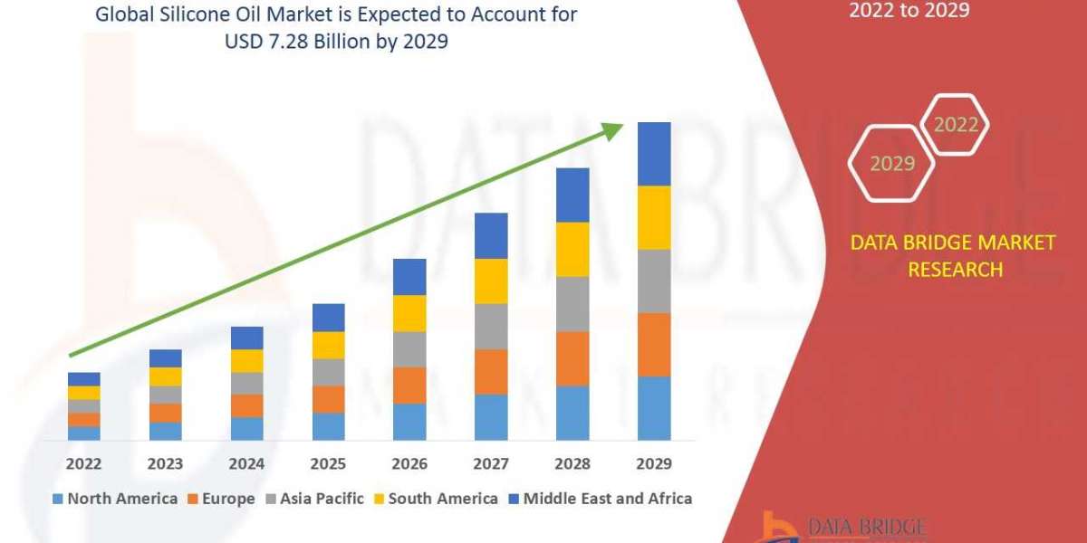 Silicone Oil Market – Industry Trends and Forecast to 2029