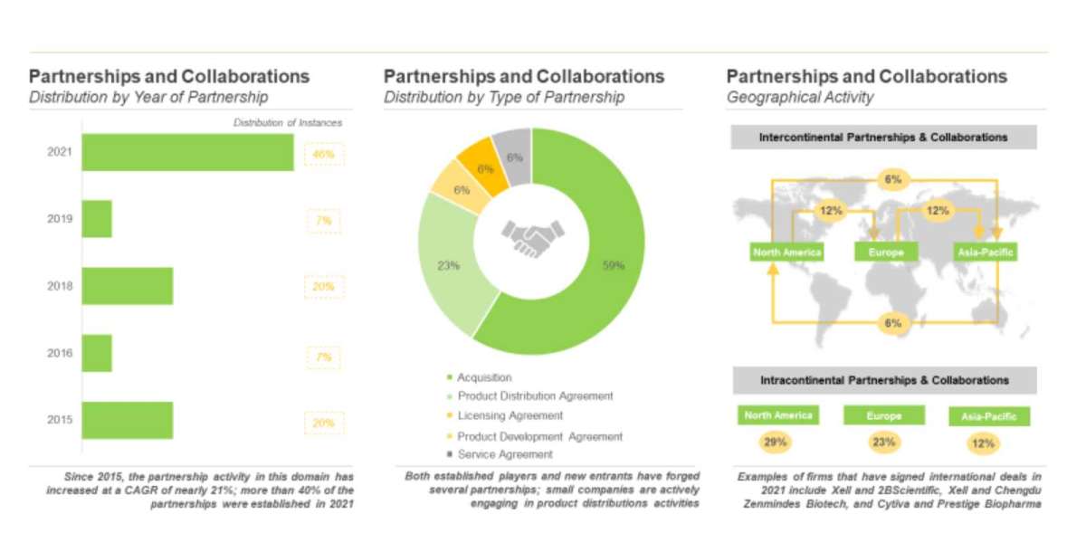 Viral Vaccine Cell Culture Media: Overall Market Landscape