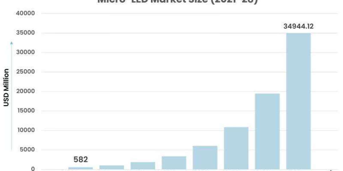 Micro LED Market: Detailed analysis and growth trends