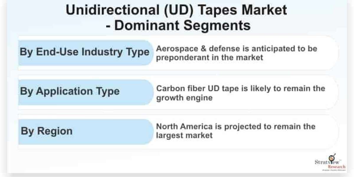 Unidirectional (UD) Tapes Market Growth Offers Room to Grow to Existing & Emerging Players