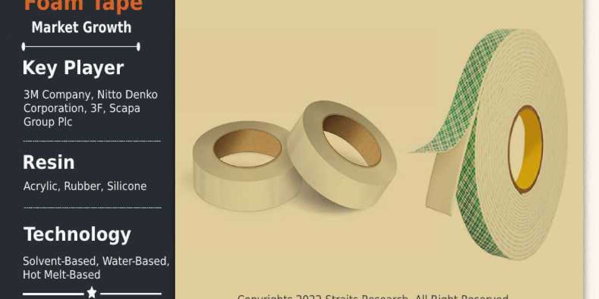 Foam Tape Market Analysis; Business Trends, Top Share to 2026