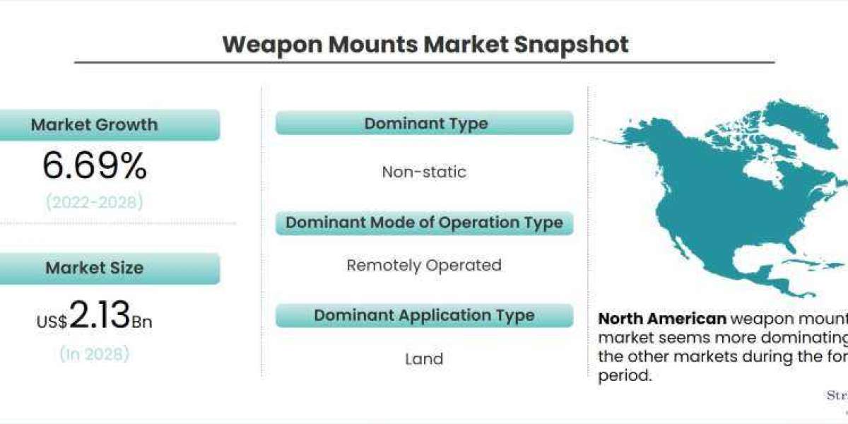 Weapon Mounts Market to Witness Impressive Growth During 2021-2026