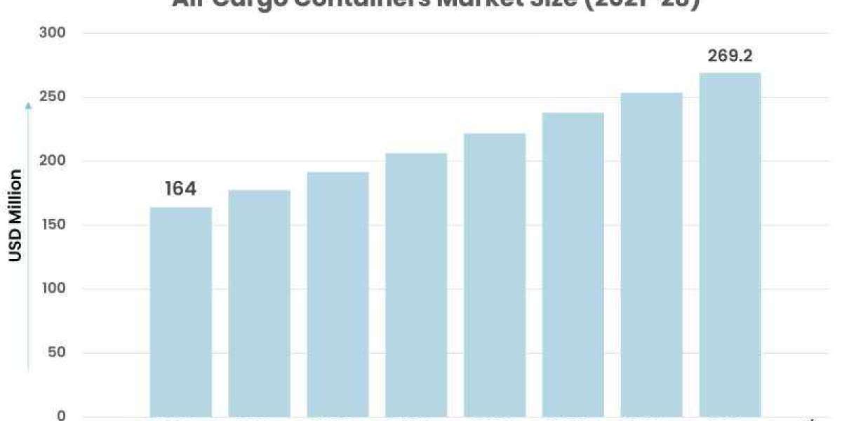 Air Cargo Containers Market: Global Industry Analysis and Forecast