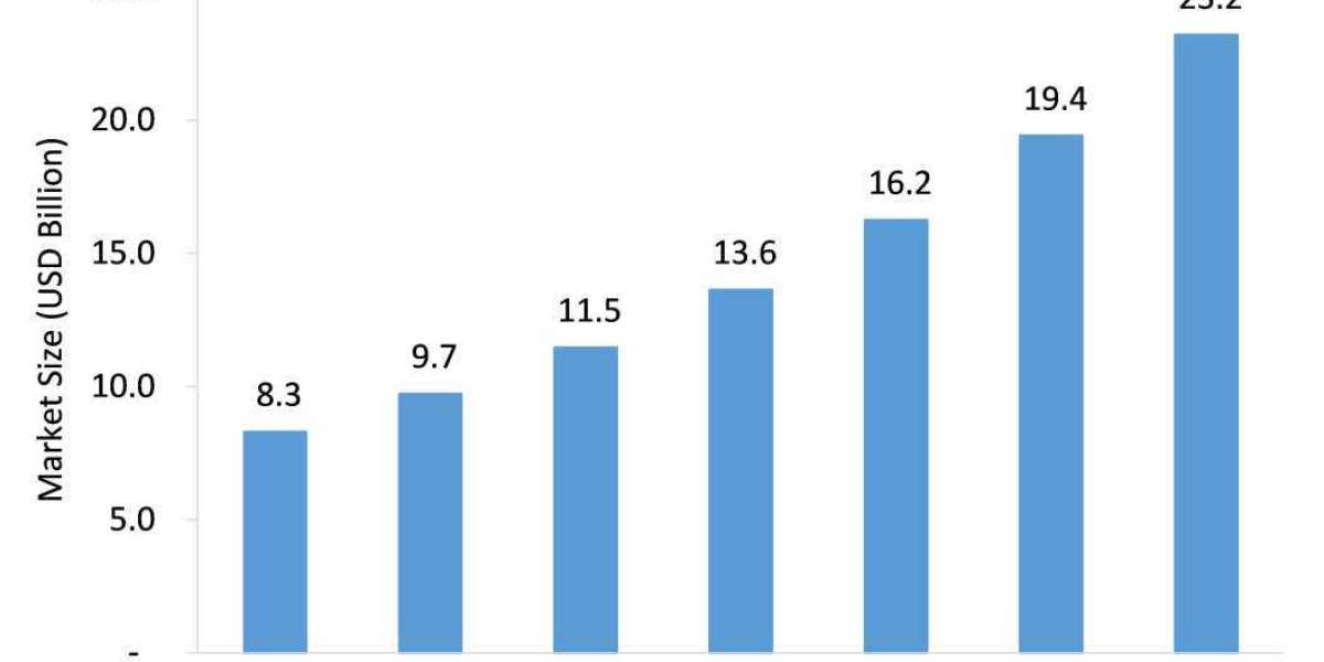 Customer Journey Analytics Market Growth Offers Room to Grow to Existing & Emerging Players