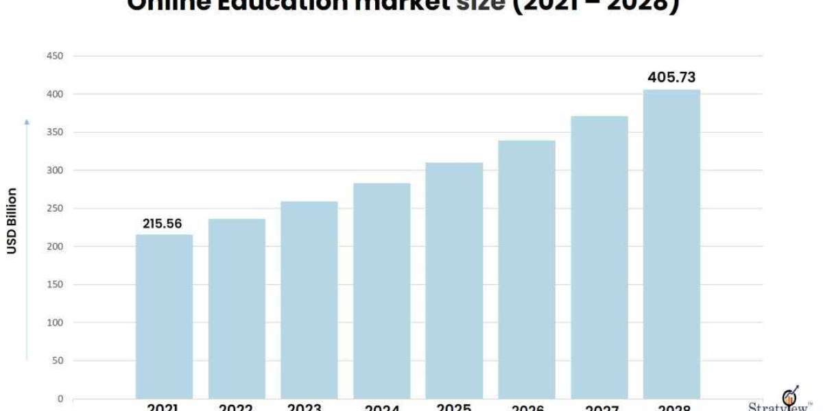 Online Education Market: Global Outlook, Key Developments, And Market Share Analysis | 2022-28