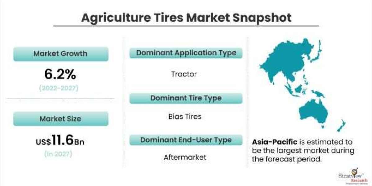 Agriculture Tires Market is Anticipated to Grow at an Impressive CAGR During 2022-2027