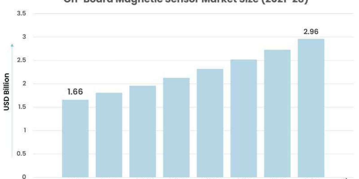 On-Board Magnetic Sensor Market: Detailed analysis and growth trends