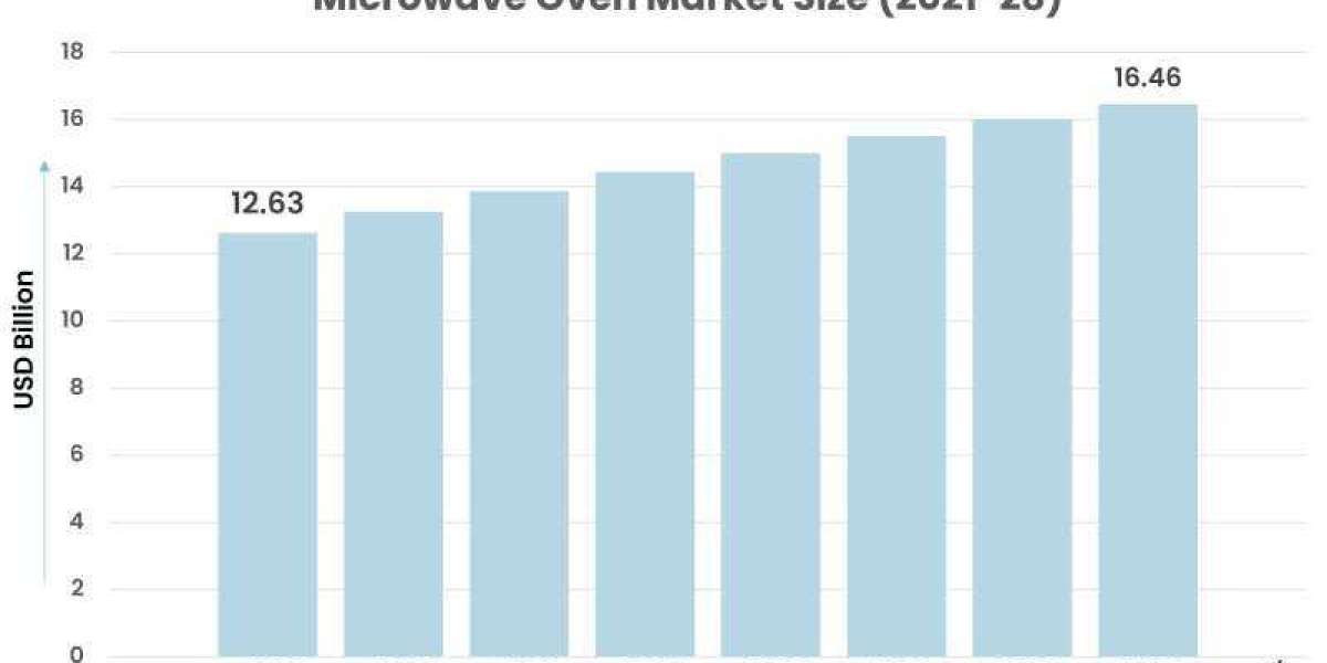 Microwave Oven Market: Global Outlook, Key Developments, And Market Share Analysis