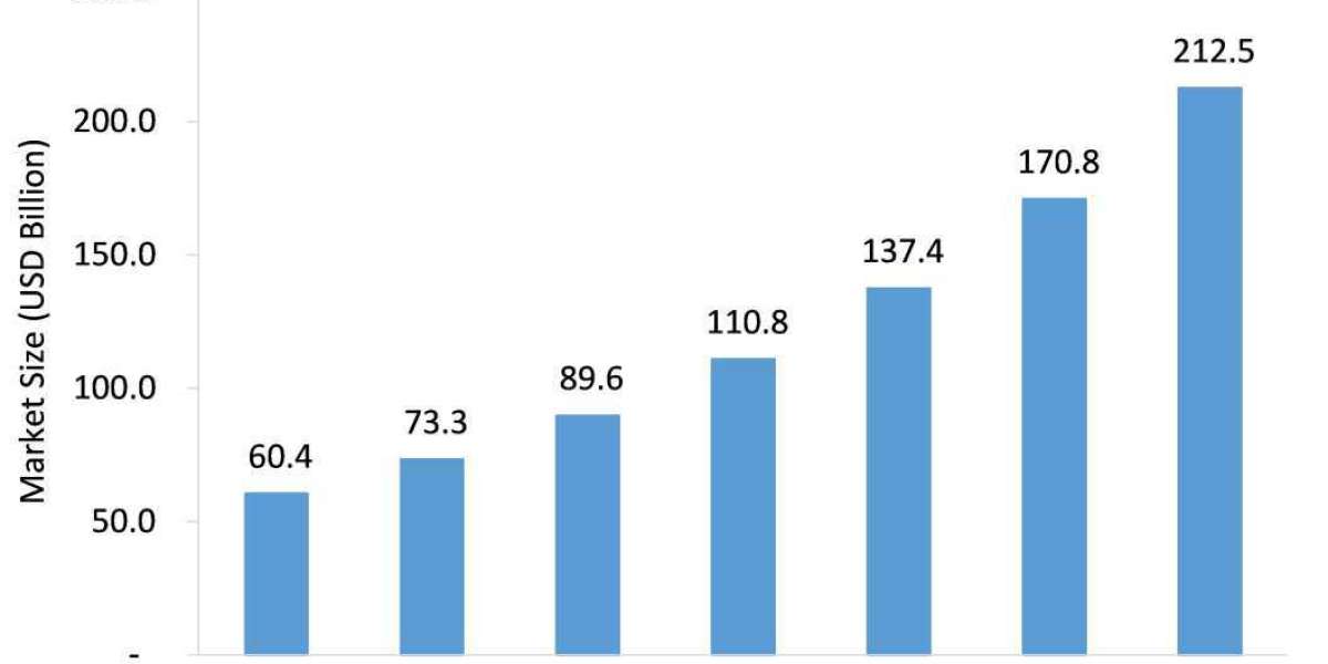 Mobile Payment Technologies Market Growth During the Forecast Period 2021-2026