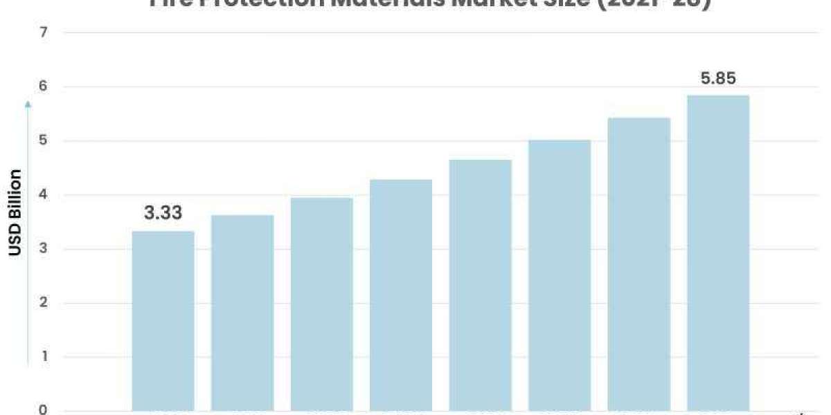 Fire Protection Materials Market is Anticipated to Grow at an Impressive CAGR