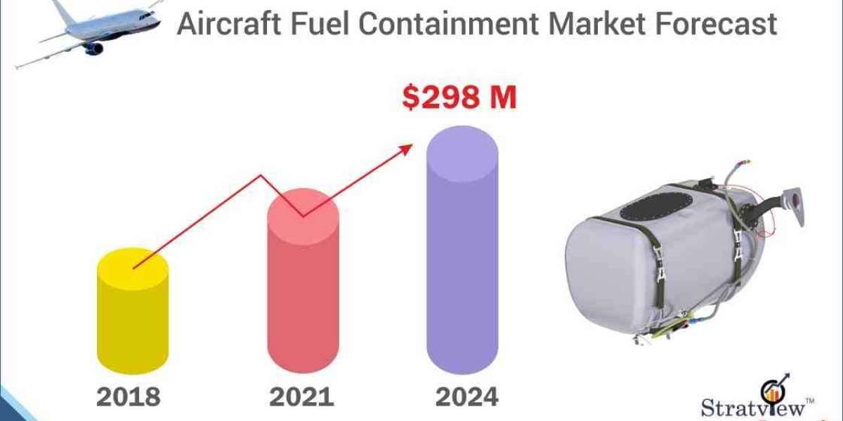 Aircraft Fuel Containment Market Projected to Grow at a Steady Pace During 2019-2024