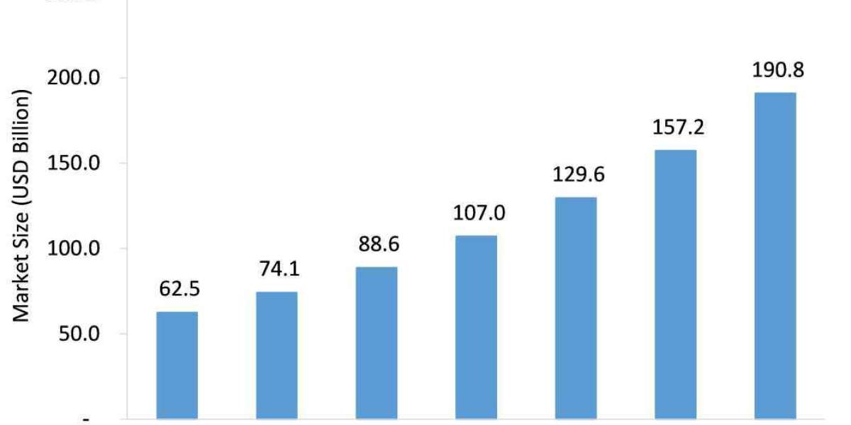 Industry 4 0 Market Will Record an Upsurge in Revenue during 2022-2026