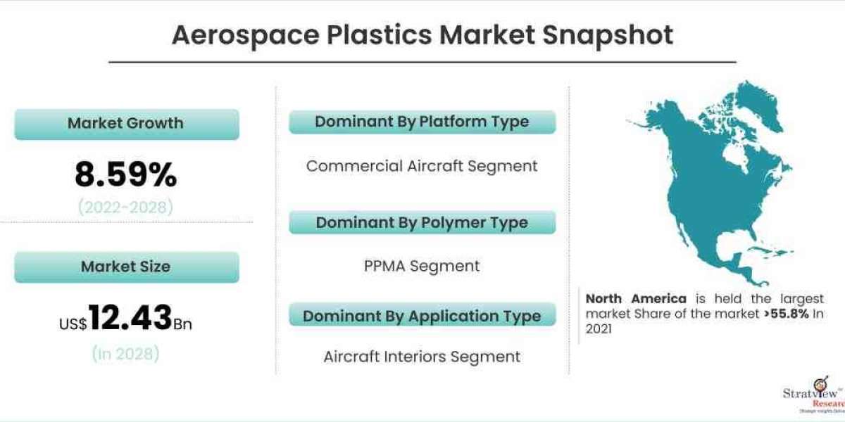 Aerospace Plastics Market Set to Experience Phenomenal Growth from 2022 to 2028