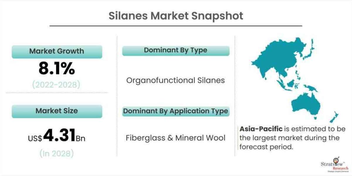 Silanes Market to Record Significant Revenue Growth During the Forecast Period 2022-2028