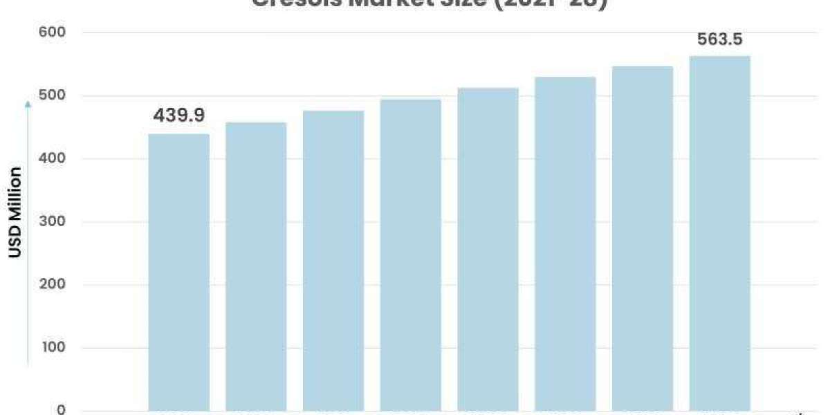 Cresols Market: Detailed analysis and growth trends