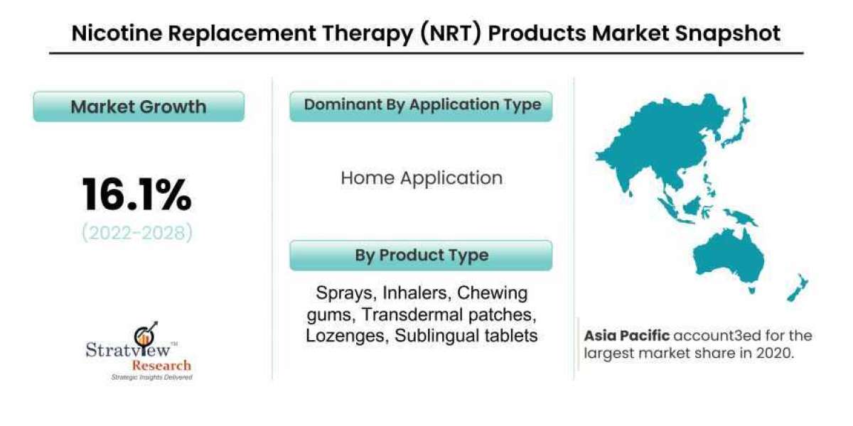 Nicotine Replacement Therapy Products Market is Expected to Register a Considerable Growth by 2026