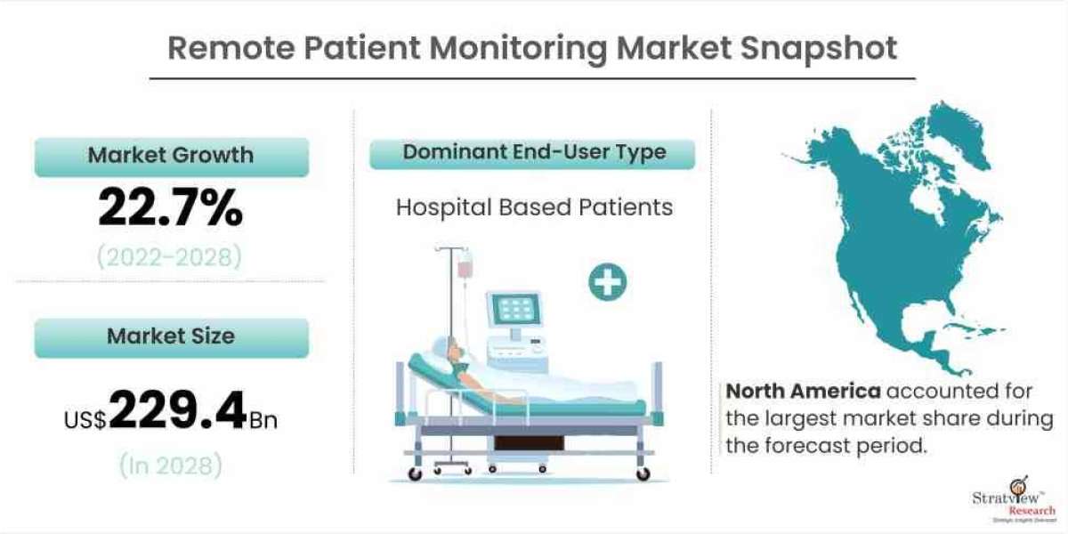 Remote Patient Monitoring Market Study Offering Insights on Latest Advancements, Trends & Analysis from 2022 to 2028