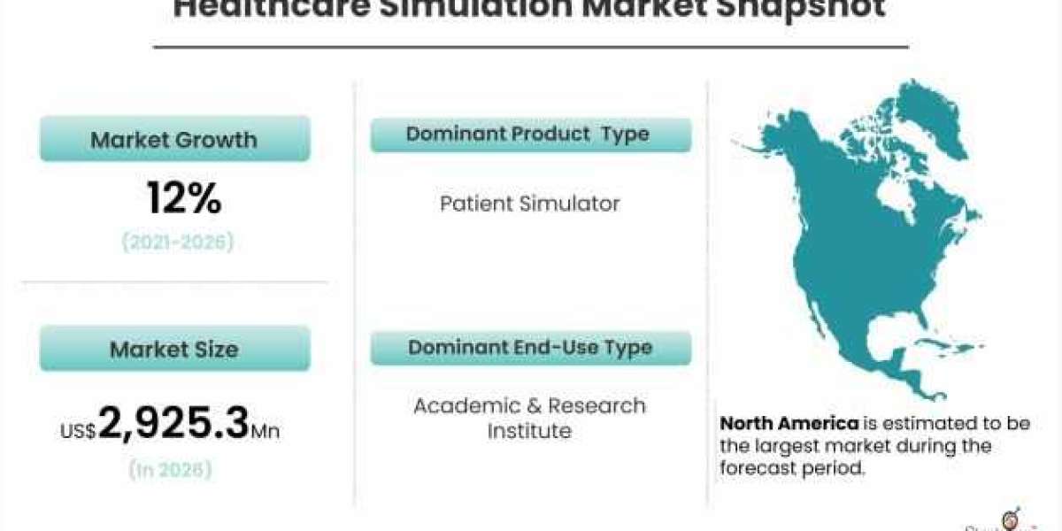 Healthcare Simulation Market Growth Rate And Industry Analysis 2021-2026