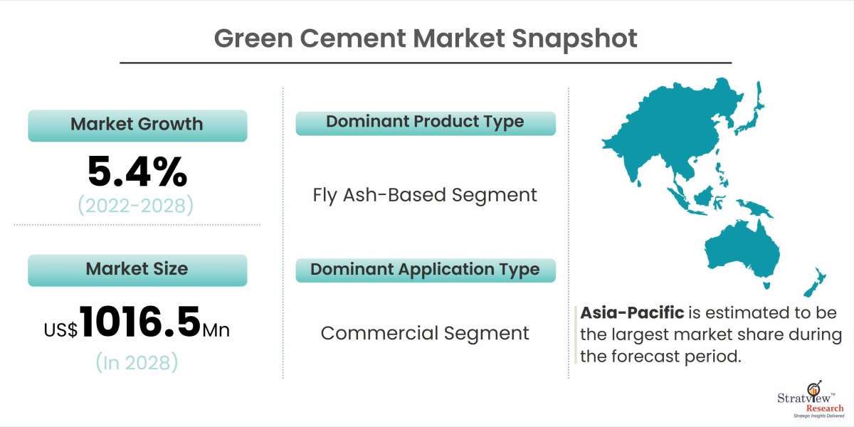 Green Cement Market Size, Share, Leading Players, and Analysis up to 2028