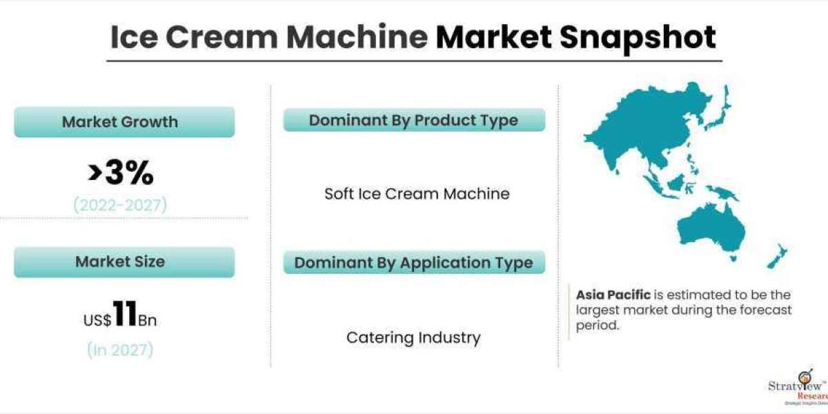 Ice Cream Machine Marketto Grow at a Robust Pace During 2022-2027