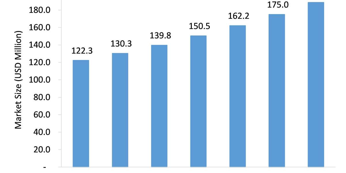 Carglumic Acid Market Will Record an Upsurge in Revenue during 2021-2026