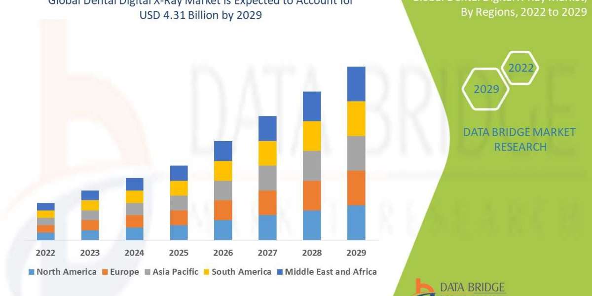 Dental Digital X-Ray Market Industry Analysis and Forecast to 2029