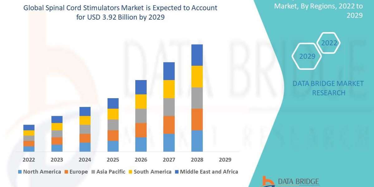 Spinal Cord Stimulators Market Key Opportunities and Forecast Up to 2029