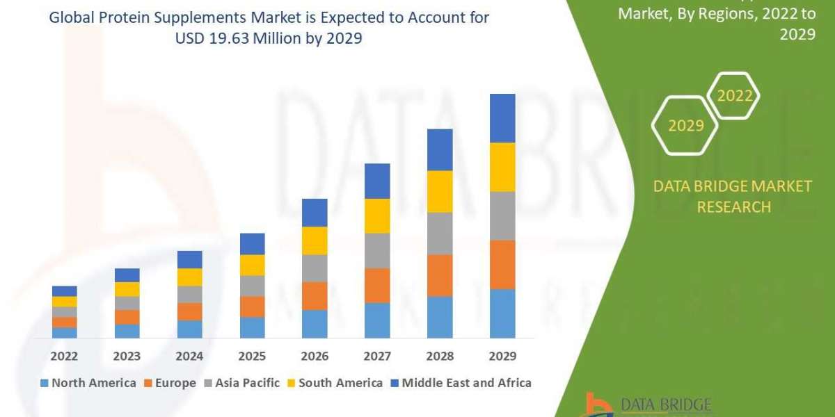 Protein Supplements Market Key Opportunities and Forecast Up to 2029