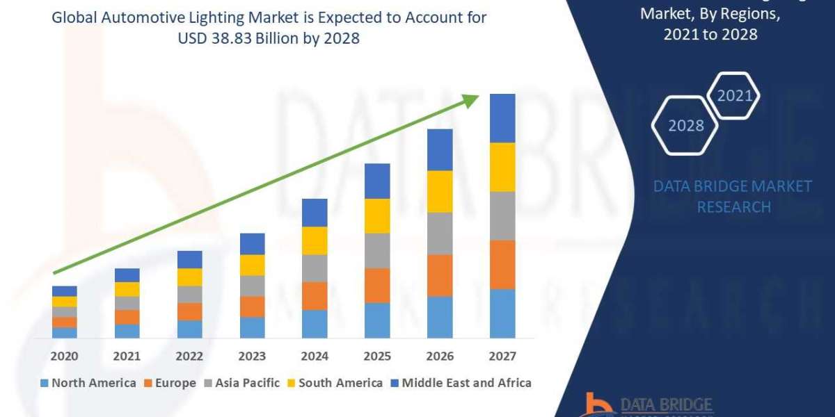 Automotive Lighting Market Demand, Insights and Forecast Up to 2028