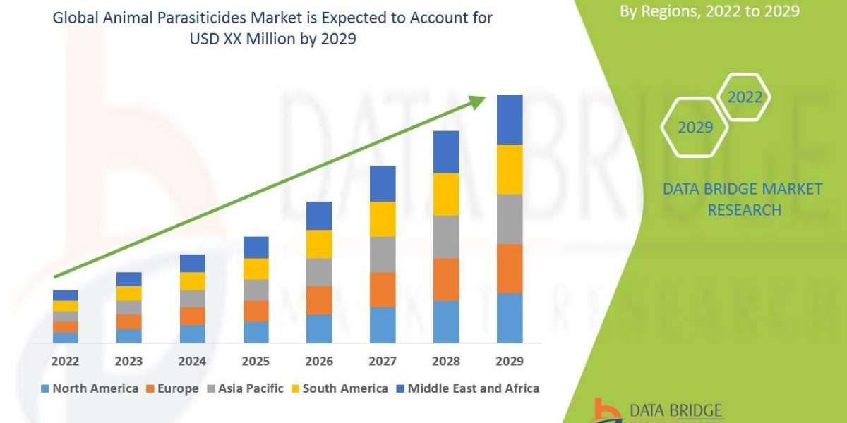 Animal Parasiticides Market Key Opportunities and Forecast Up to 2029