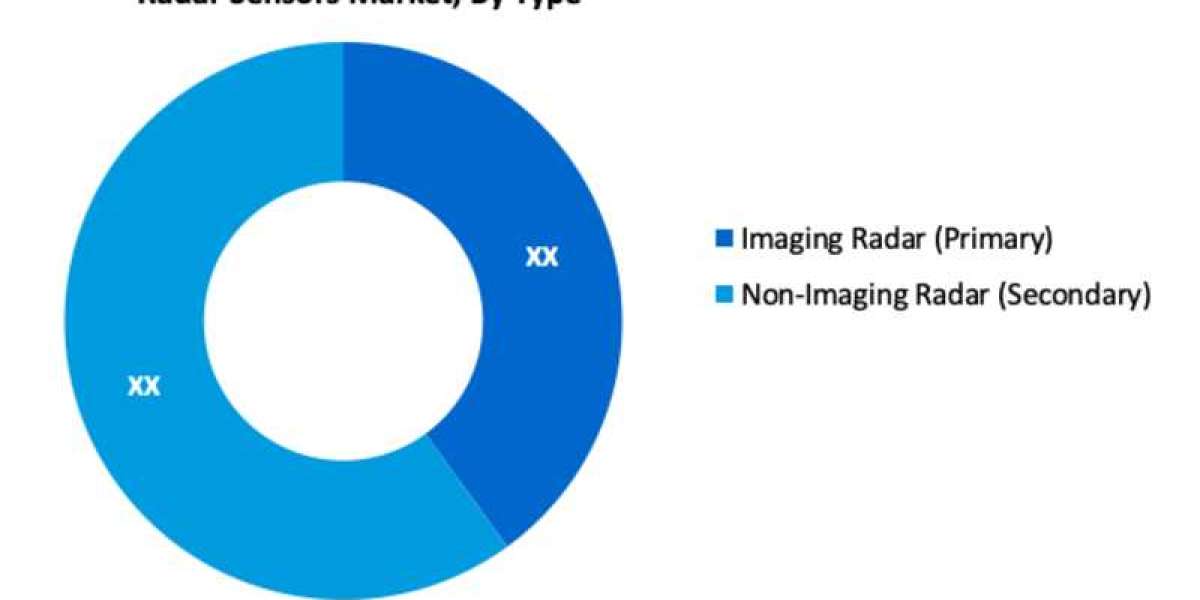 Radar Sensors Market to Grow at CAGR of 17.6% through 2029