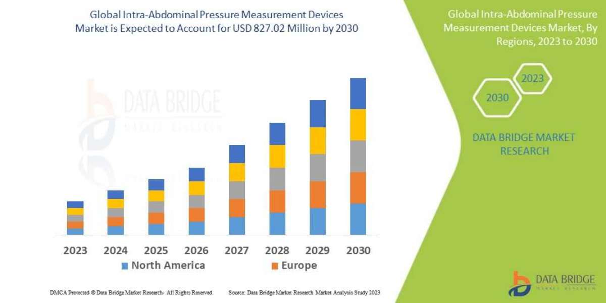 Intra-Abdominal Pressure Measurement Devices Market Key Opportunities and Forecast Up to 2030