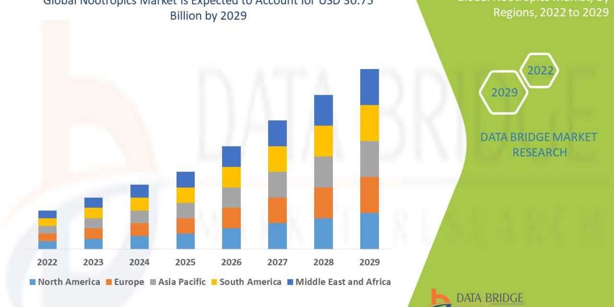 Nootropics Market Key Opportunities and Forecast Up to 2029