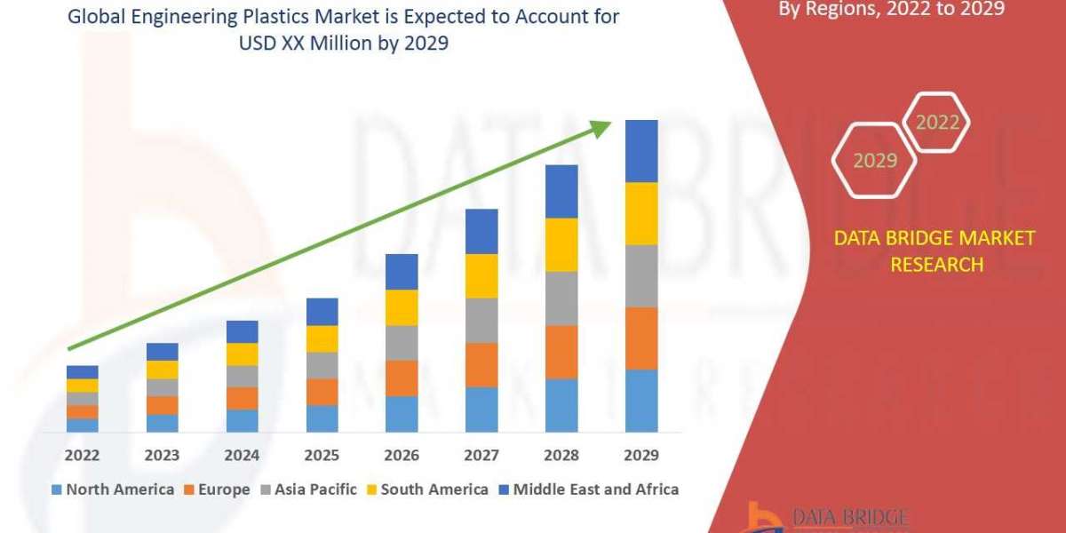 Engineering Plastics Market Industry Analysis and Forecast to 2029