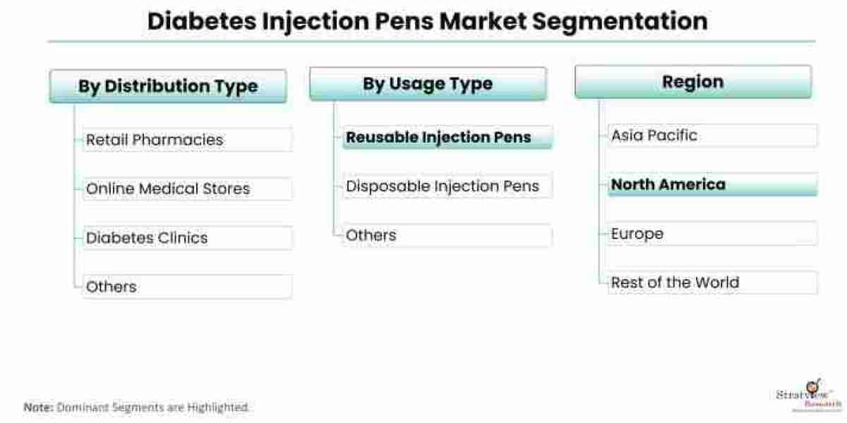 Rising Demand for Diabetes Injection Pens: Exploring Key Drivers and Growth Opportunities