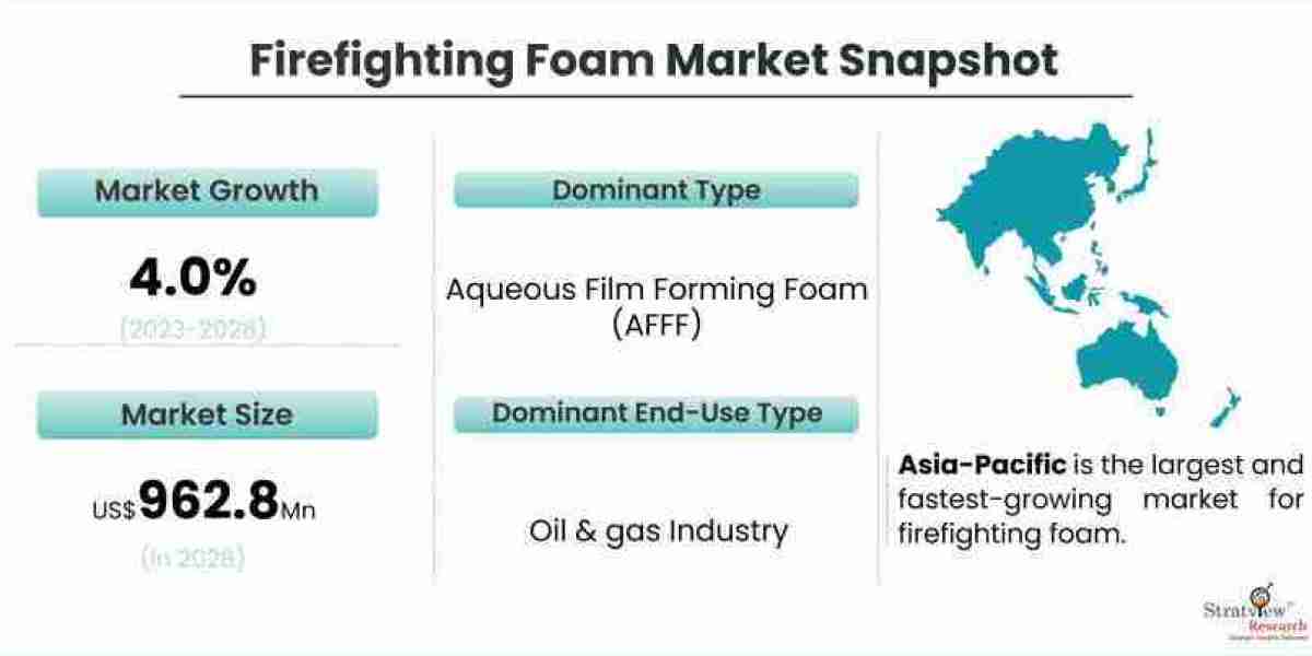 Impact of Technological Advancements on the Firefighting Foam Market