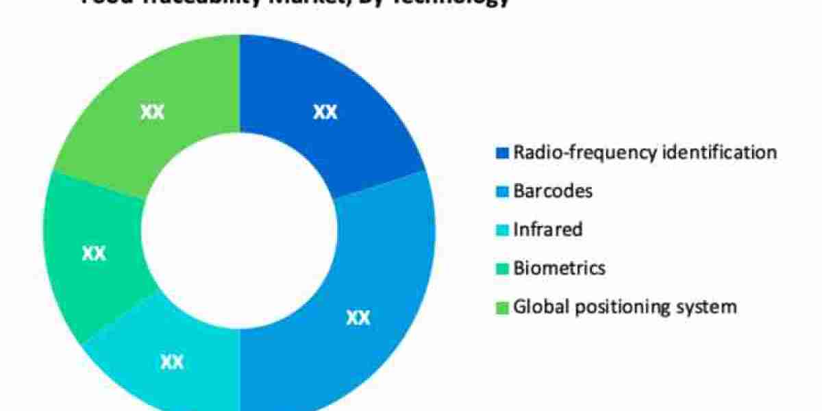 Food Traceability Market Size, Share Analysis, Key Companies, and Forecast To 2029