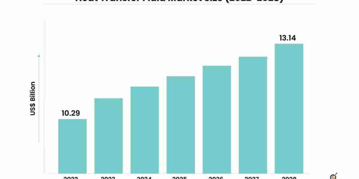 Exploring the Latest Innovations and Advancements in the Heat Transfer Fluid Market