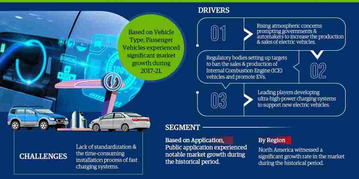 Electric Vehicle Fast Charging System Market Outlook: Future Growth Projection, Trends, and Regional Analysis