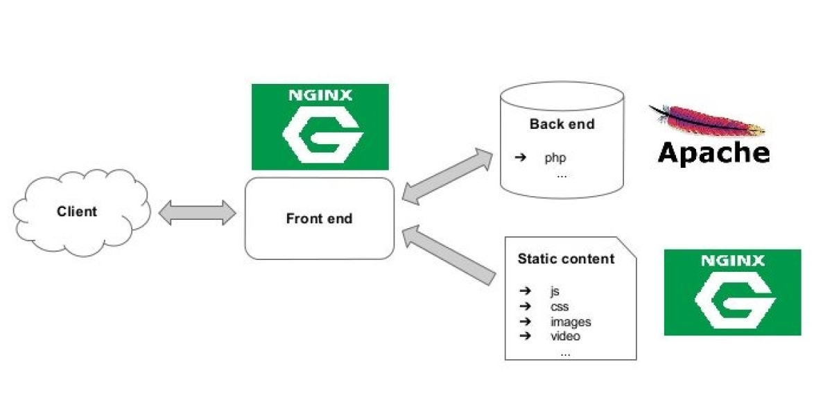 Hướng dẫn chi tiết cài đặt NGINX Proxy Apache 2.x