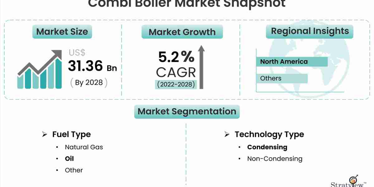 Combi Boiler Market Intelligence Report Offers Insights on Growth Prospects 2023-2028