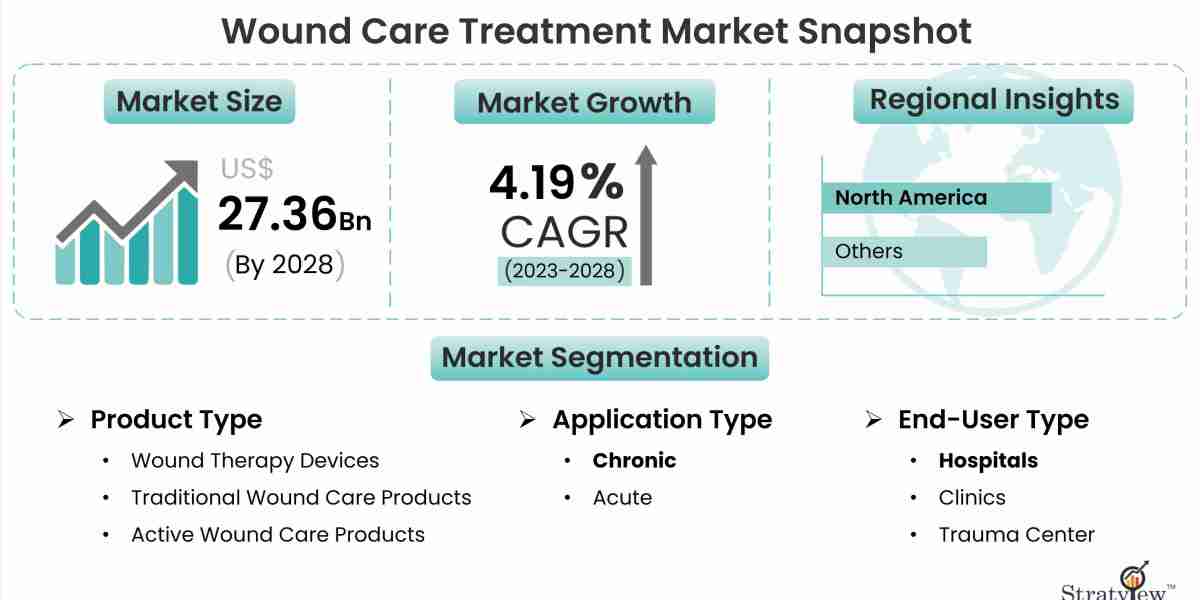 Revolutionizing Wound Healing: Advances in Wound Care Technologies